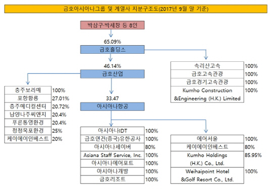 금호아시아나그룹 지분 구조도