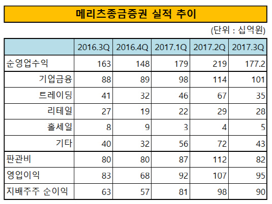 메리츠종금증권 실적 추이