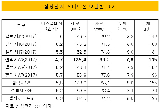 삼성전자 스마트폰 모델별 크기