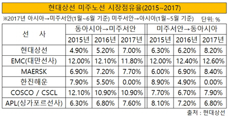 현대상선 미주노선 시장점유율