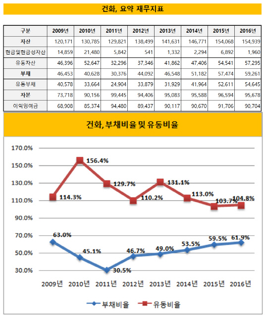 건화, 요약 재무지표