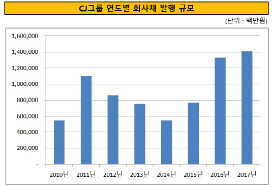 CJ그룹 연도별 회사채 발행 규모