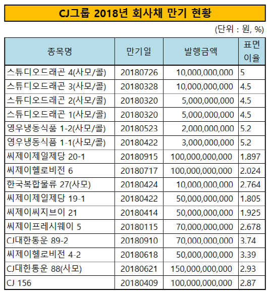 CJ그룹 2018년 회사채 만기 현황