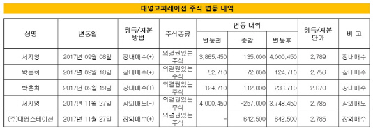 대명코퍼레이션 주식 변동 내역_2