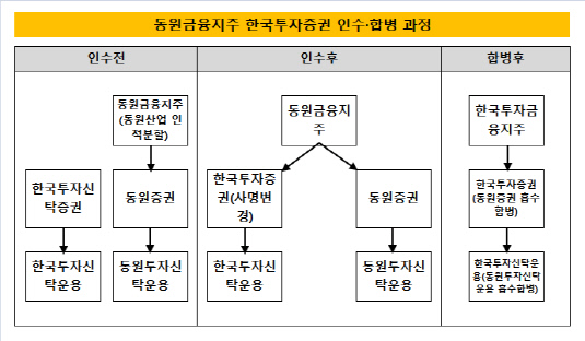 동원금융지주 한국투자증권 인수 구조