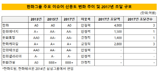 한화그룹