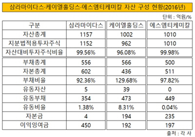 삼라마이다스 케이엘홀딩스 에스엠티케미칼 자산구성현황