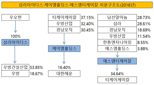 삼라마이다스 케이엘홀딩스 에스엠티케미칼 지분구조도