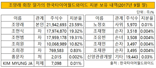 한국타이어월드와이드 지분 보유 내역