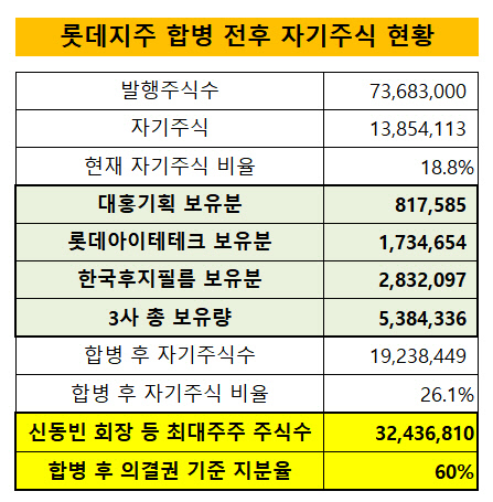 롯데지주