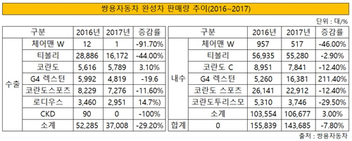 쌍용자동차 완성차 판매량