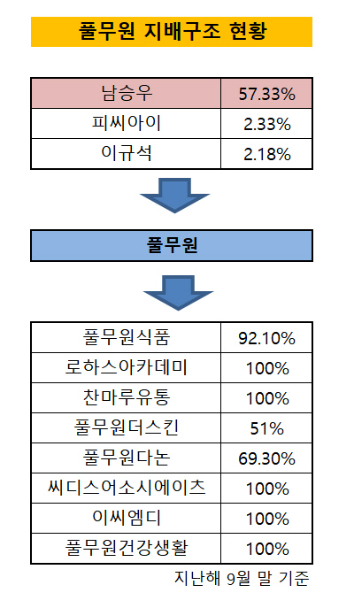 풀무원지배구조