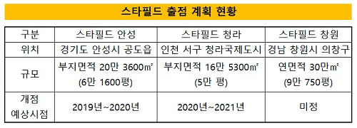 스타필드 출점 계획