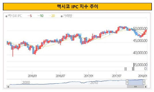 멕시초 지수 추이