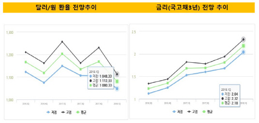 달러 금리1