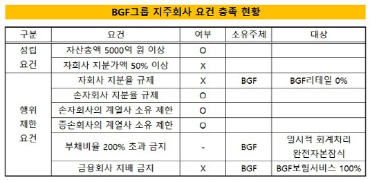 BGF 지주사 요건 충족 현황(크기 수정)