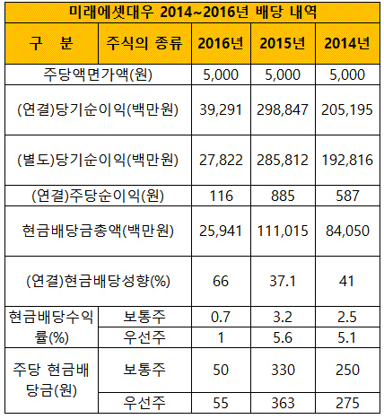 미래대우 2014~2016년 배당내역