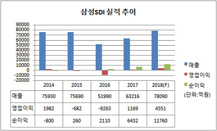 삼성SDI_실적