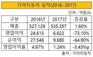 기아자동차 실적