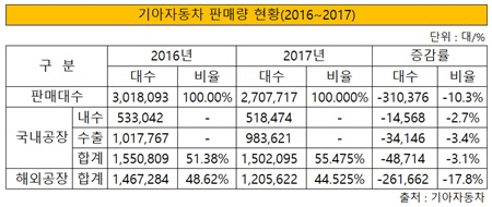 기아차 판매량 현황