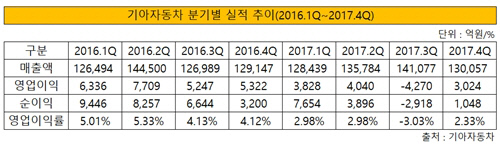 기아자동차 분기별 실적 추이