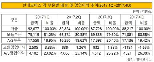 현대모비스 각 부문별 매출 및 영업이익 추이