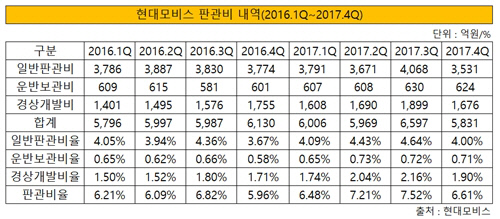 현대모비스 판관비 내역