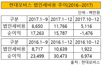 현대모비스 법인세비용 추이