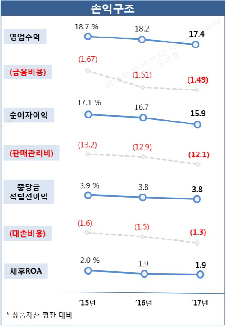 삼성카드 2017년 손익지표