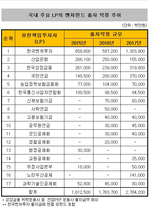 2017년 주요 LP 운용사 선정 추이