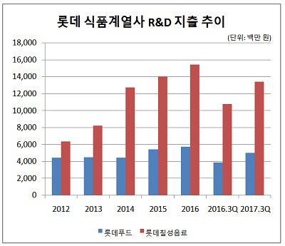 롯데그룹 식품계열사 R&D비용 지출추이