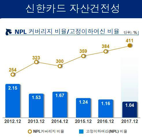 신한카드 NPL커버리지비율