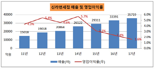 신라면세