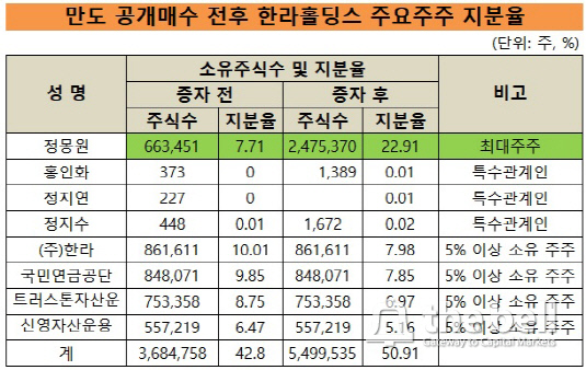 만도 공개매수 전후 주요주주 지분율