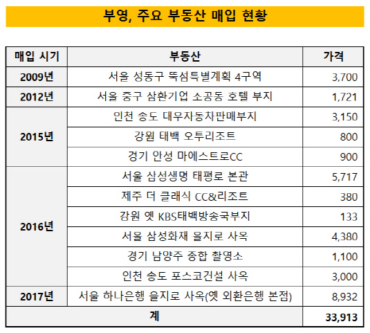부영, 주요 부동산 매입 현황