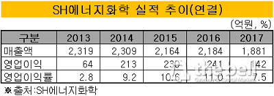 SH에너지화학