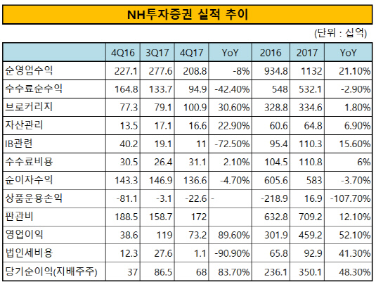 NH투자증권 실적 추이