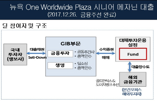 신한금융 GIB부문