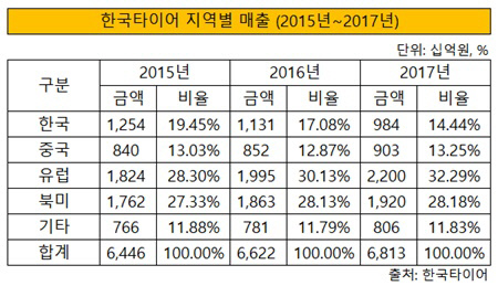 한국타이어 지역별 매출(2015-2017)
