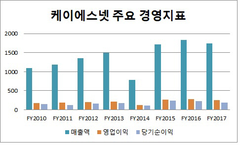 케이에스넷 경영지표