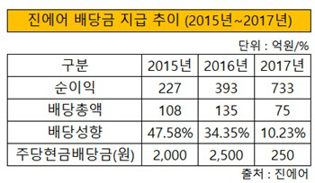 진에어 배당금 지급 추이(2015~2017)