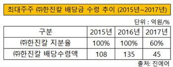 한진칼 배당금 수령 추이(2015~2017)