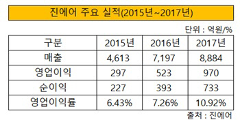 진에어 주요 실적(2015~2017)