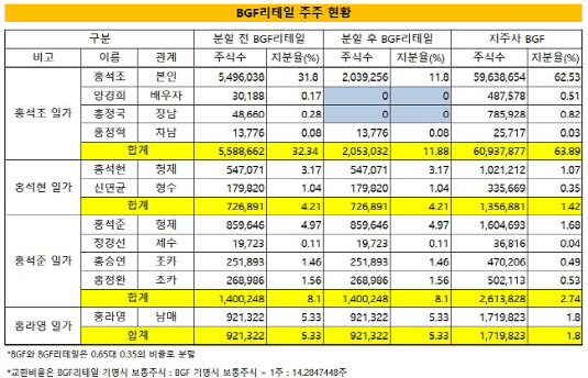 BGF리테일 주주 현황