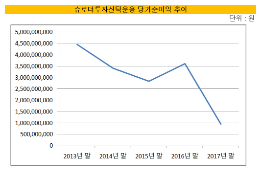 슈로더투신운용 당기순이익