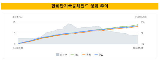 한화단기국공채펀드