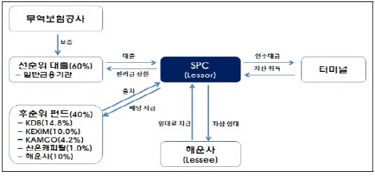 선박 신조지원 프로그램