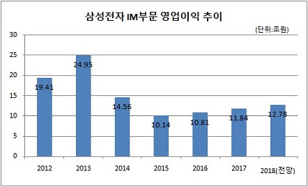 삼성 IM부문 영업이익_2018 전망
