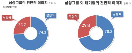 삼성과 삼성외 대기업 이미지 경제인