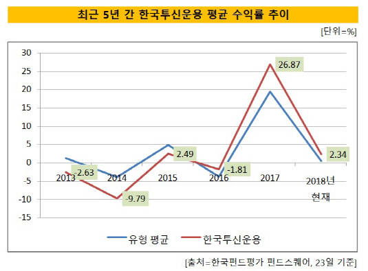 한국투신운용 수익률